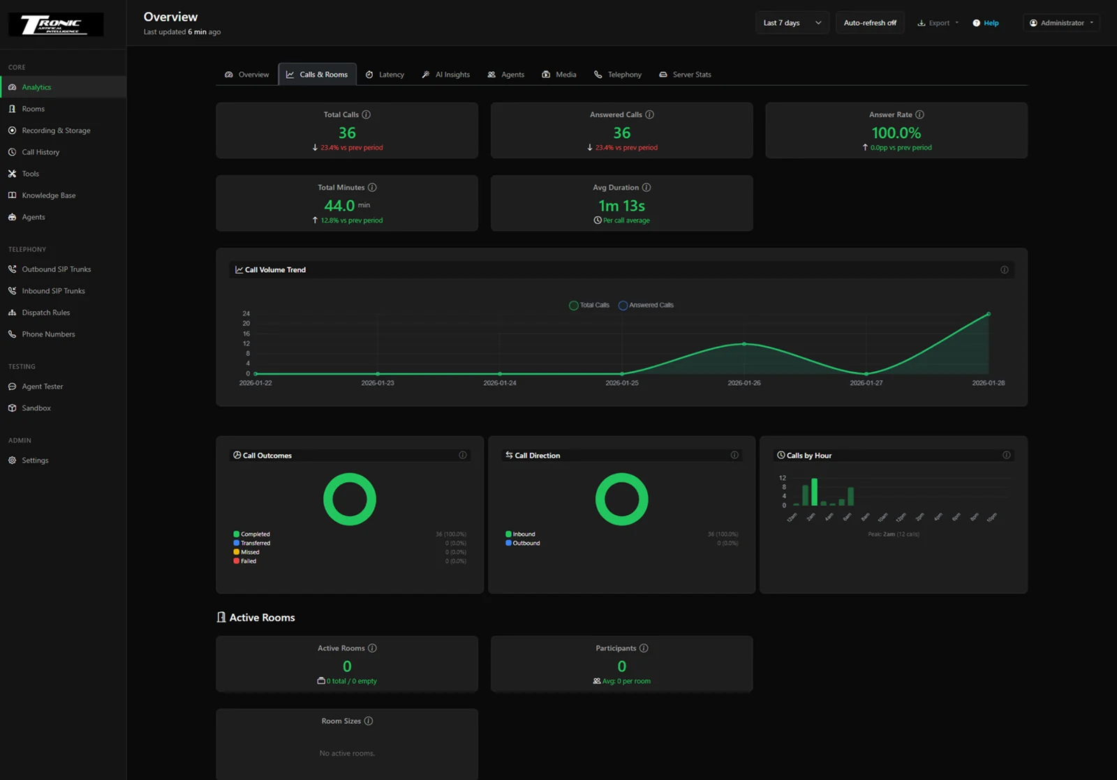 Calls and rooms analytics showing total calls, answered calls, answer rate, total minutes, average duration, a call volume trend chart and call outcome breakdowns