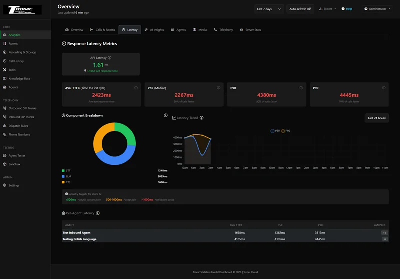 Latency screen showing API latency, average time to first byte, P50, P90 and P99 metrics, a component breakdown donut for STT, LLM and TTS, a 24-hour latency trend chart and a per-agent latency table